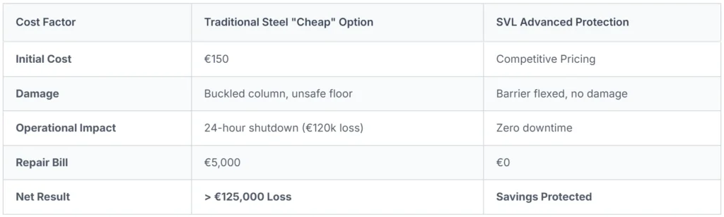 Table comparing initial cost, damage, downtime, and repair expenses between steel barriers and advanced safety systems.