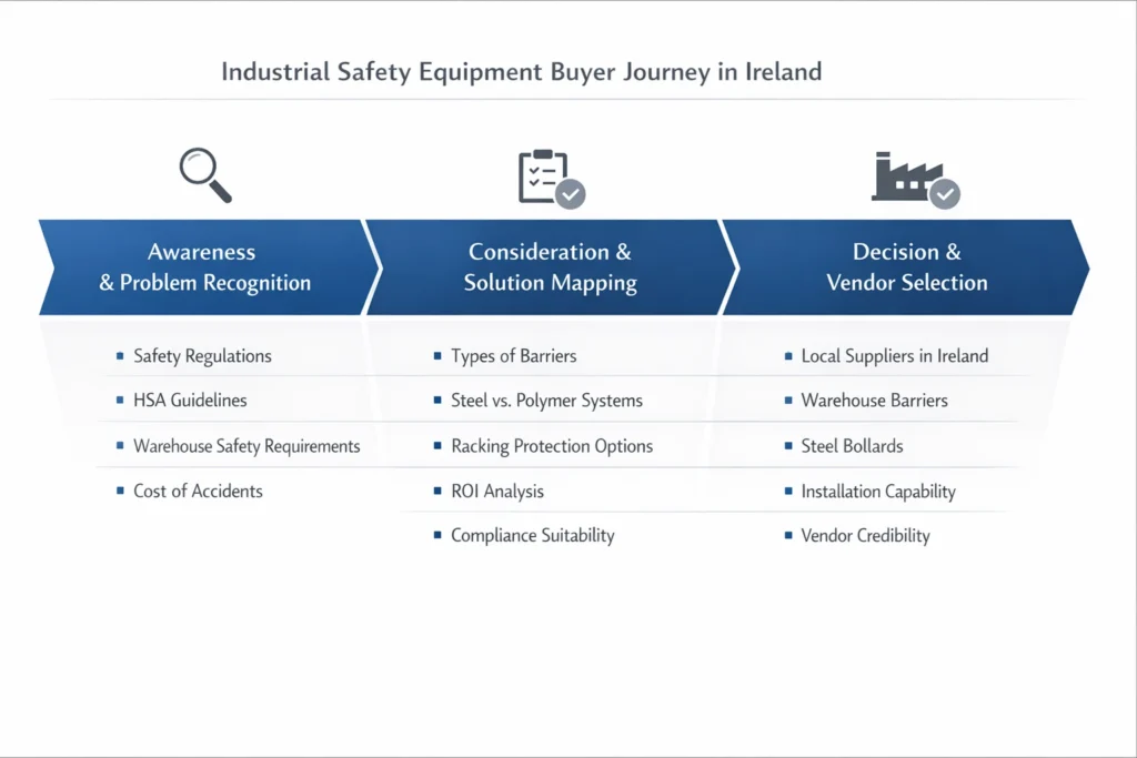 Diagram showing the industrial safety equipment buyer journey in Ireland, from awareness and solution mapping to vendor selection